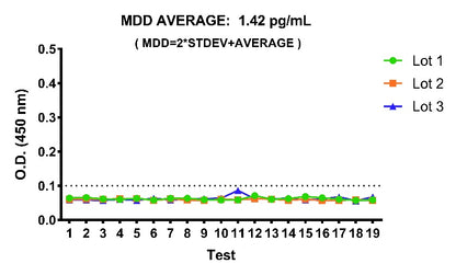 Mouse CCL22/MDC Serum & Plasma OneStep ELISA Kit