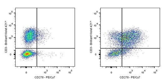 PE-Cy7 Armenian hamster Anti- Human/Mouse/Rat CD278 Antibody (S-R578)