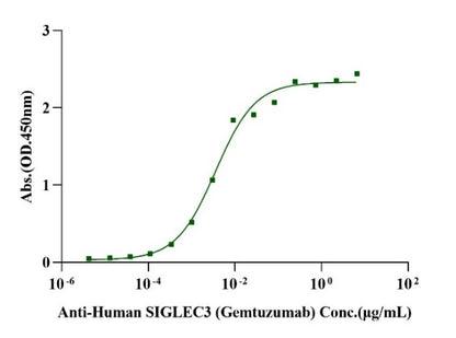 Siglec-3 (R69G) His Tag Protein, Human