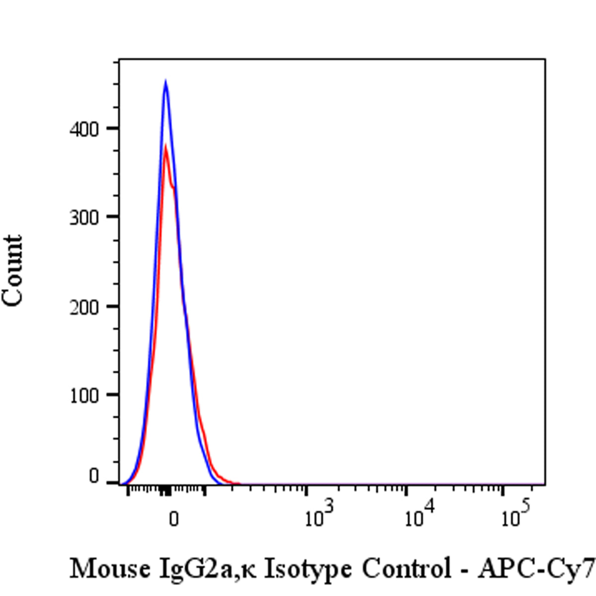 APC-Cy7 Mouse IgG2a, κ Isotype Control (S-844-17)