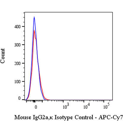 APC-Cy7 Mouse IgG2a, κ Isotype Control (S-844-17)