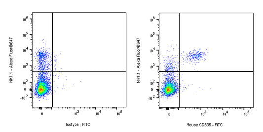 FITC Rat Anti-Mouse CD335 Antibody (S-R613)