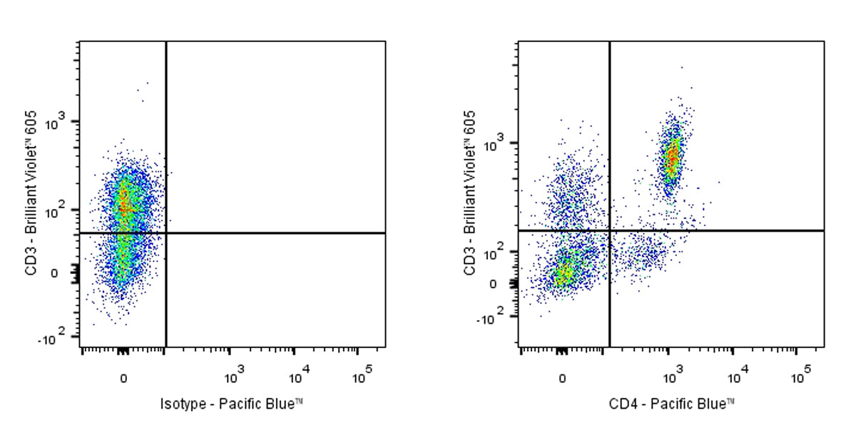 Pacific Blue Mouse Anti-Rat CD4 Antibody (W3/25)