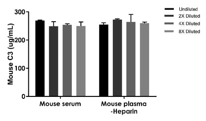 Mouse & Rat C3 competitive OneStep ELISA Kit