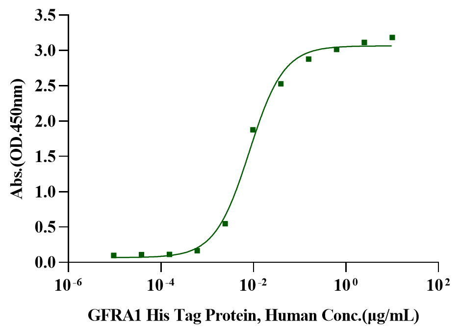GDNF Protein, Human