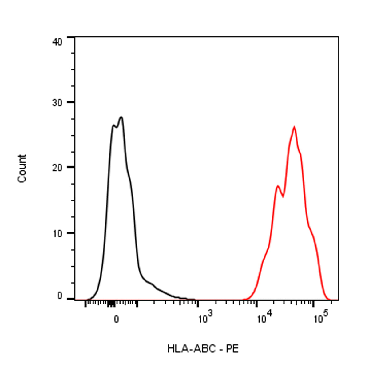 PE Mouse Anti-human HLA-ABC Antibody (W6/32)