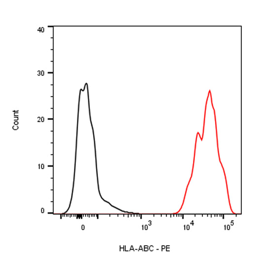 PE Mouse Anti-human HLA-ABC Antibody (W6/32)