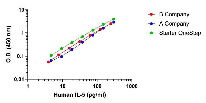 Human IL-5 OneStep ELISA Kit