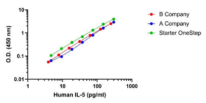 Human IL-5 OneStep ELISA Kit