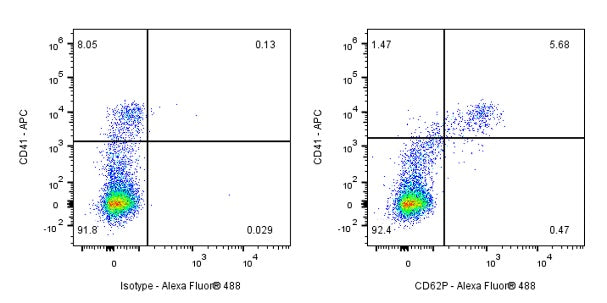 Alexa Fluor® 488 Mouse Anti-Human CD62P Antibody (S-921-3)