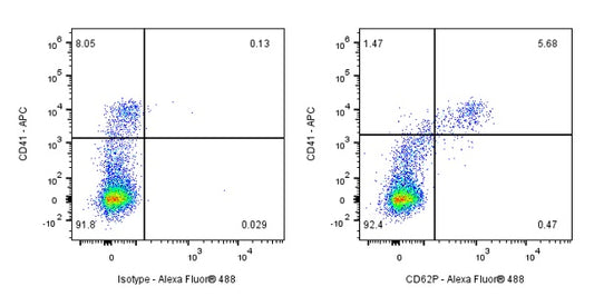 Alexa Fluor® 488 Mouse Anti-Human CD62P Antibody (S-921-3)