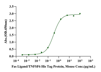 Fas Ligand/TNFSF6 His Tag Protein, Mouse