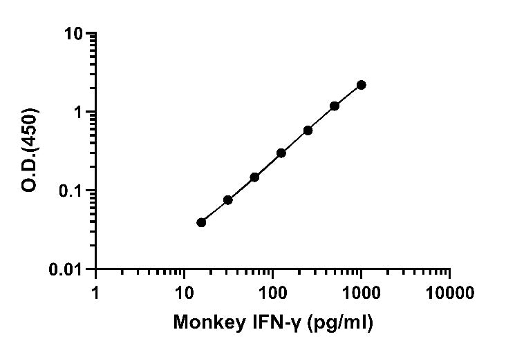 Monkey IFN-γ Culture Media & Tissue Extracts OneStep ELISA Kit