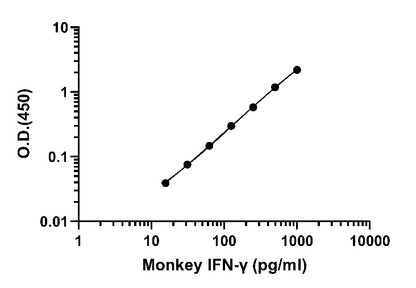 Monkey IFN-γ Culture Media & Tissue Extracts OneStep ELISA Kit