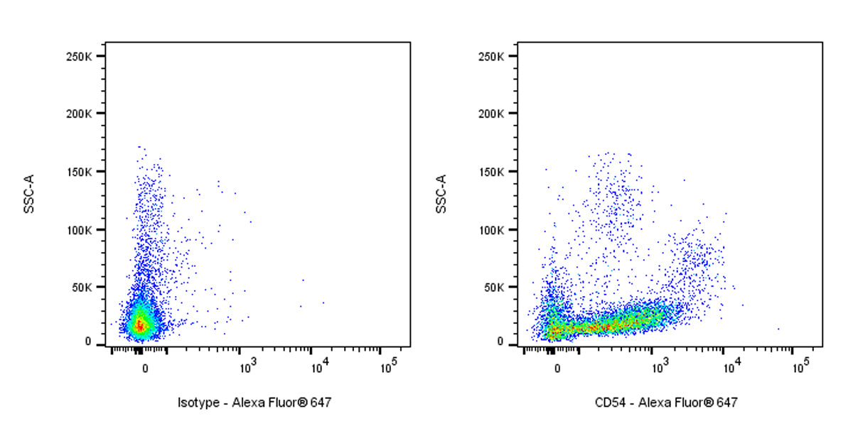 Mouse Anti-Human CD54 Antibody (S-3807)