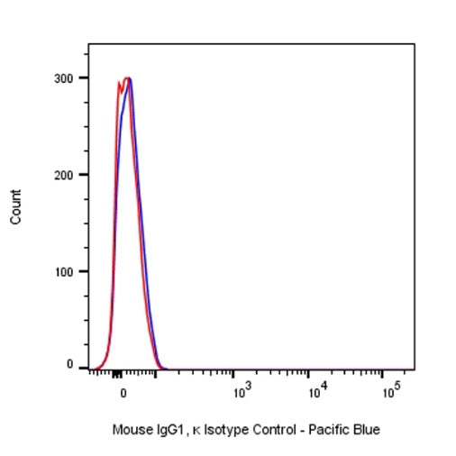 Pacific Blue Mouse IgG1, κ Isotype Control Antibody (S-844-79)