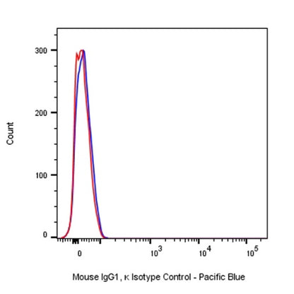Pacific Blue Mouse IgG1, κ Isotype Control Antibody (S-844-79)