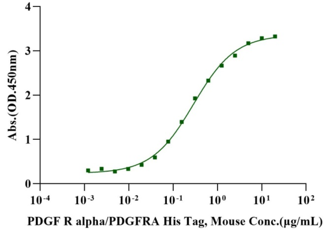 PDGF-AA Protein, Mouse
