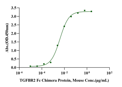 TGFBR2 Fc Chimera Protein, Mouse