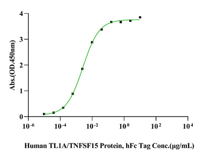 DcR3 His Tag Protein, Human