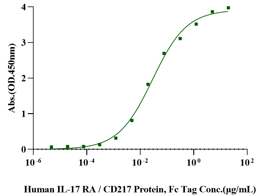 IL-17F Protein, Human