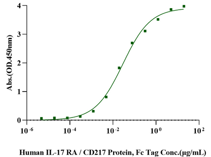 IL-17F Protein, Human