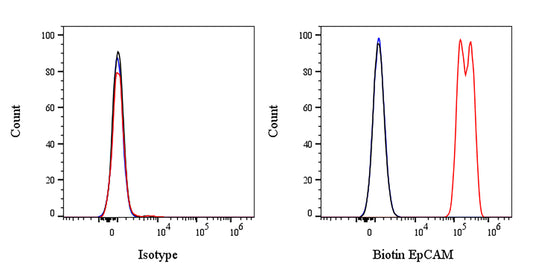 Biotin Mouse Anti-Human EpCAM Antibody (S-R464)