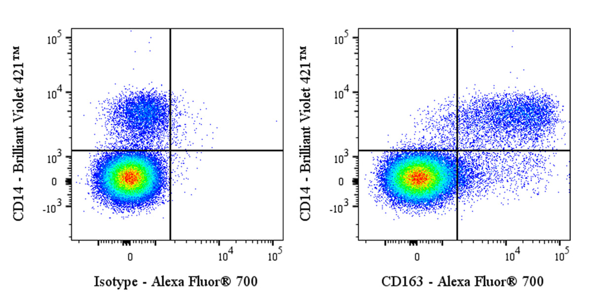 Alexa Fluor® 700 Mouse Anti-Human CD163 Antibody (GHI/61)
