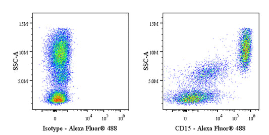 Alexa Fluor® 488 Mouse Anti-Mouse/Human CD15 Antibody (MC-480)