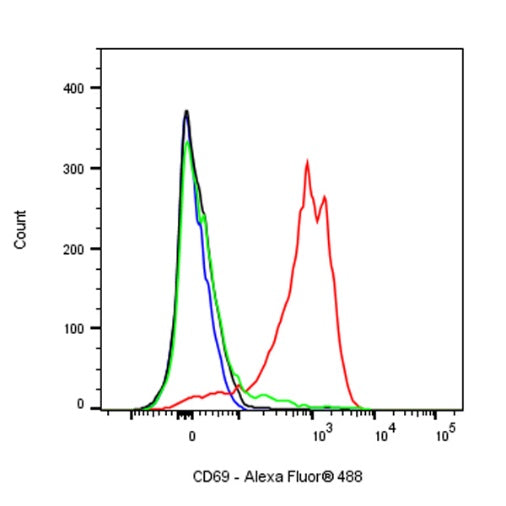 CD69 Rat mAb (S-878-22)