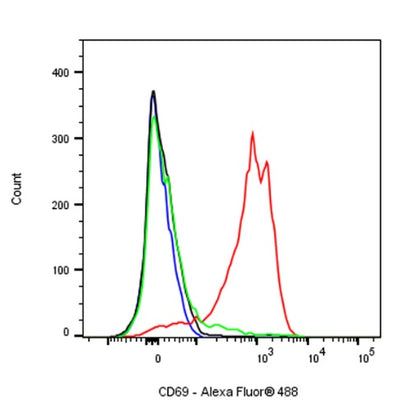 CD69 Rat mAb (S-878-22)