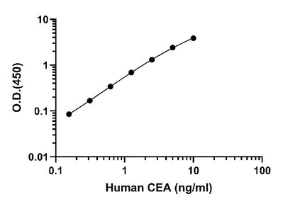 Human CEA OneStep ELISA Kit