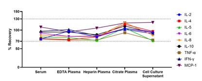 Monkey Cytokine 9-Plex Assay