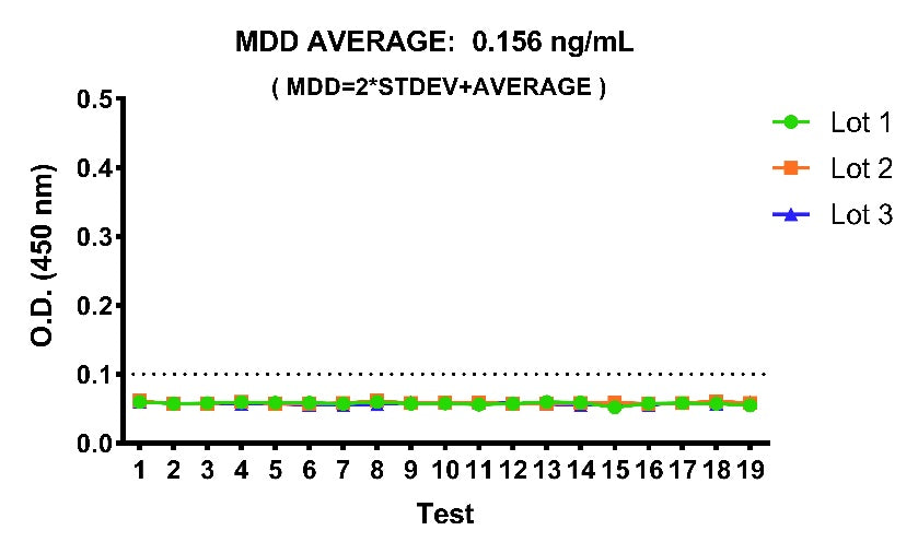 Rat IgM Serum & Plasma OneStep ELISA Kit