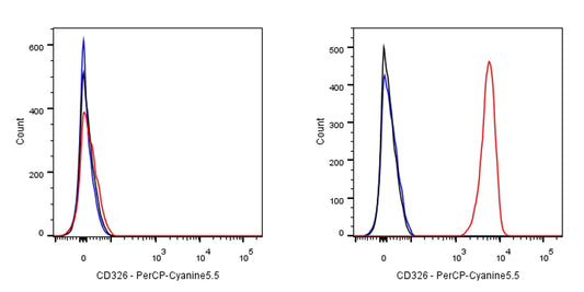 PerCP-Cy5.5 Mouse Anti-Human CD326 (EpCAM) Antibody (S-R464)