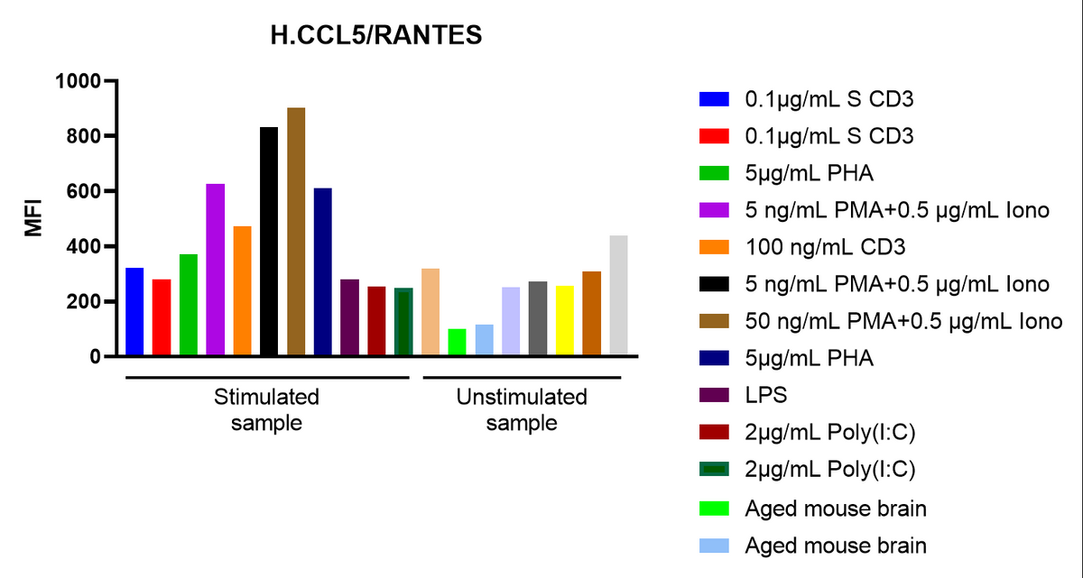 Human CCL5/RANTES Single Plex Assay (适用于Luminex)