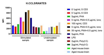 Human CCL5/RANTES Single Plex Assay (适用于Luminex)