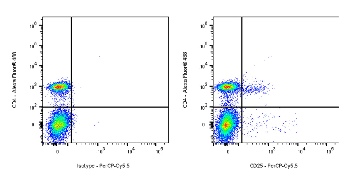 PerCP-Cy5.5 Rat Anti-Mouse CD25 Antibody (S-R441)