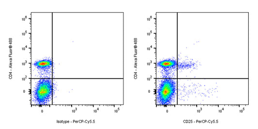 PerCP-Cy5.5 Rat Anti-Mouse CD25 Antibody (S-R441)