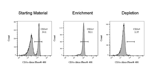 CD3ε Nanobeads Kit, mouse (RUO)