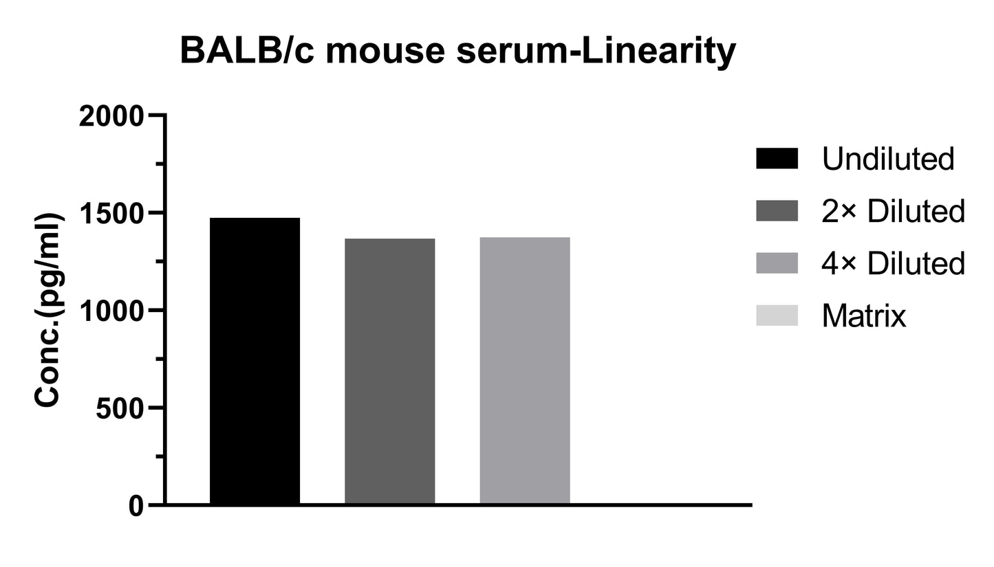 Mouse IL-6 Single Plex Kit (Flow Cytometry Bead Assay)