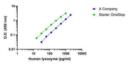 Human Lysozyme OneStep ELISA kits
