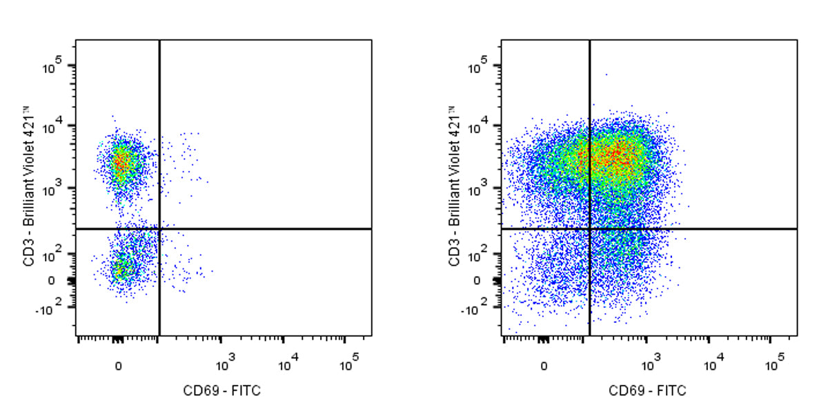 FITC Mouse Anti-Human CD69 Antibody (FN50)