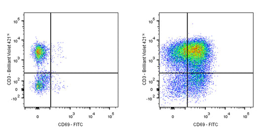 FITC Mouse Anti-Human CD69 Antibody (FN50)